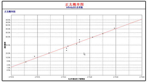 英国威廉希尔体育公司SPC软件-正太概率图